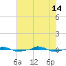  tide chart for Sunday, July 14, 2024