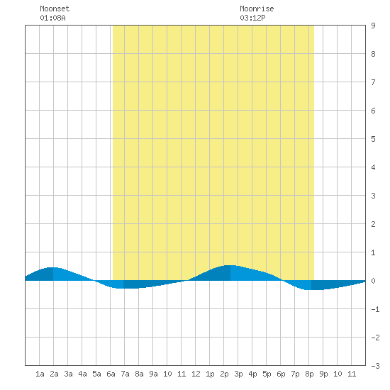  tide chart for Monday, July 15, 2024