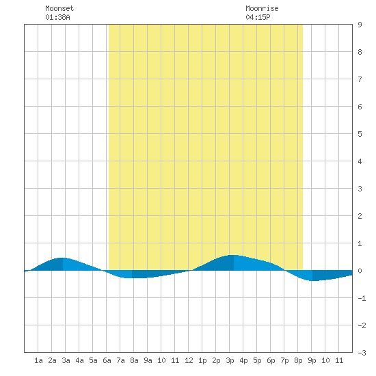  tide chart for Tuesday, July 16, 2024