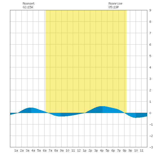  tide chart for Wednesday, July 17, 2024
