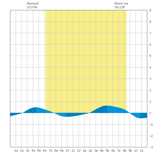  tide chart for Thursday, July 18, 2024
