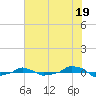  tide chart for Friday, July 19, 2024