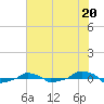  tide chart for Saturday, July 20, 2024