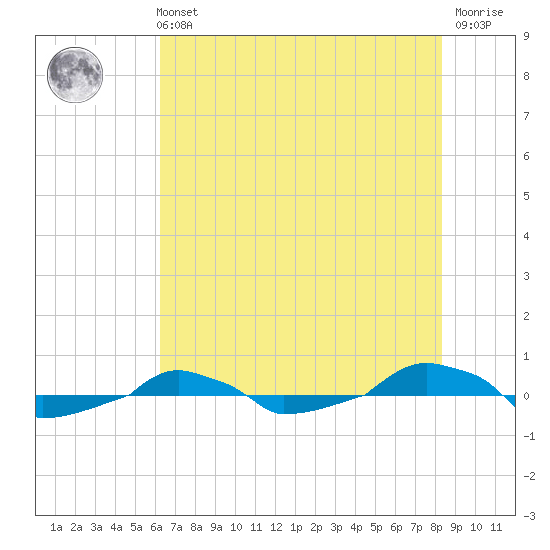  tide chart for Sunday, July 21, 2024