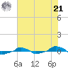  tide chart for Sunday, July 21, 2024