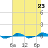  tide chart for Tuesday, July 23, 2024