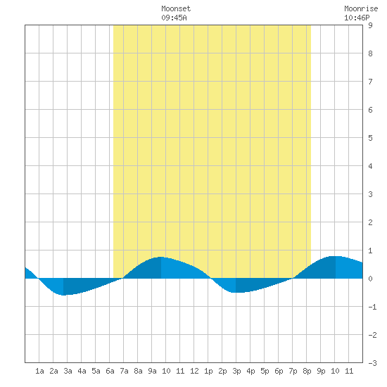  tide chart for Wednesday, July 24, 2024