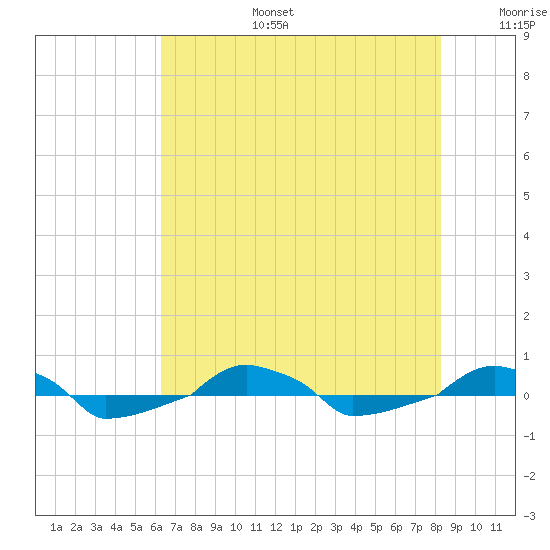  tide chart for Thursday, July 25, 2024