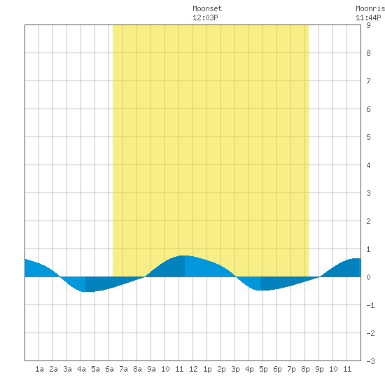  tide chart for Friday, July 26, 2024