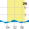  tide chart for Friday, July 26, 2024