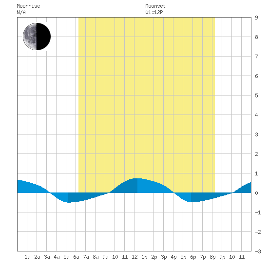  tide chart for Saturday, July 27, 2024