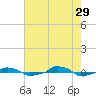  tide chart for Monday, July 29, 2024
