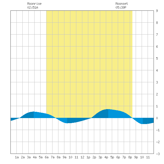  tide chart for Tuesday, July 2, 2024