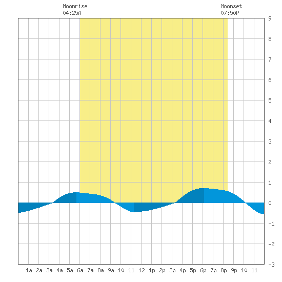  tide chart for Thursday, July 4, 2024