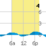  tide chart for Thursday, July 4, 2024