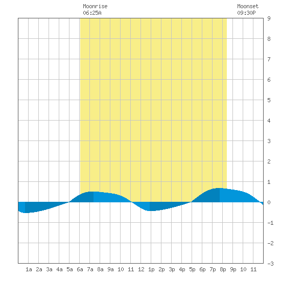  tide chart for Saturday, July 6, 2024