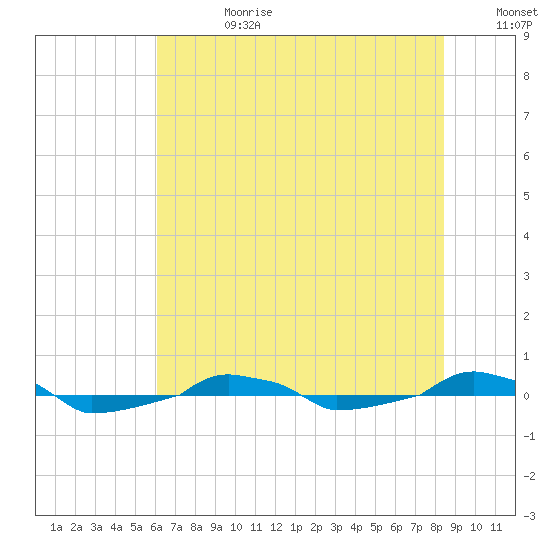  tide chart for Tuesday, July 9, 2024