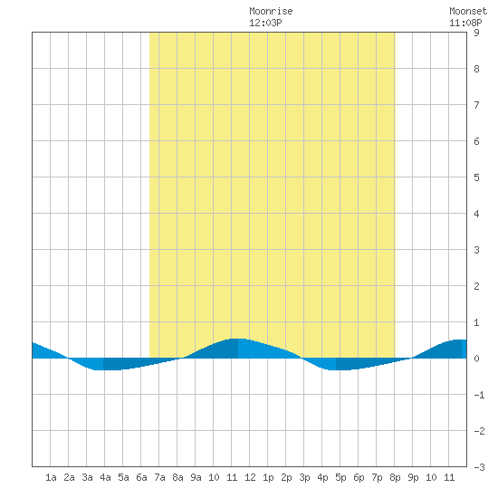  tide chart for Saturday, August 10, 2024