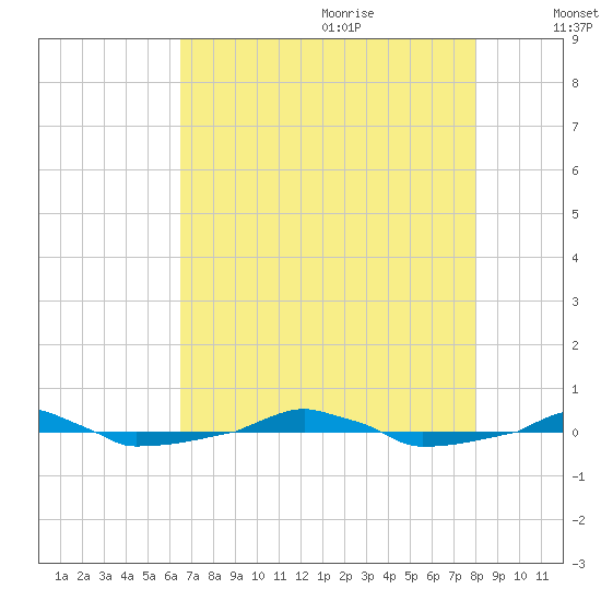  tide chart for Sunday, August 11, 2024