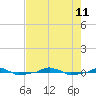  tide chart for Sunday, August 11, 2024