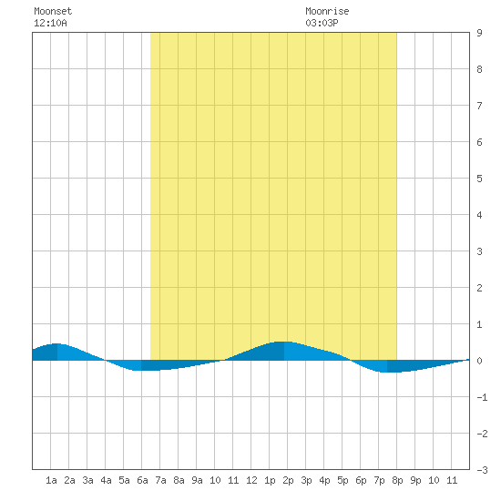  tide chart for Tuesday, August 13, 2024