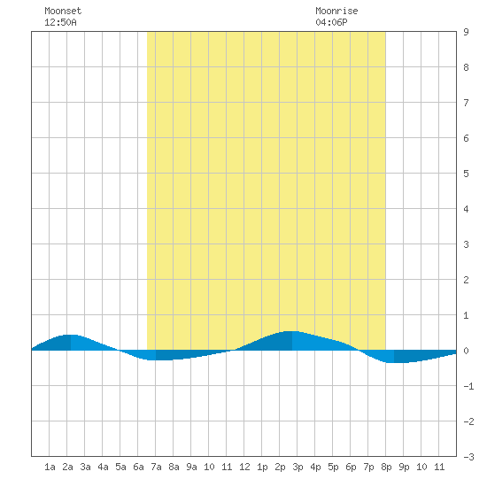  tide chart for Wednesday, August 14, 2024