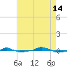  tide chart for Wednesday, August 14, 2024