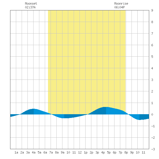  tide chart for Friday, August 16, 2024