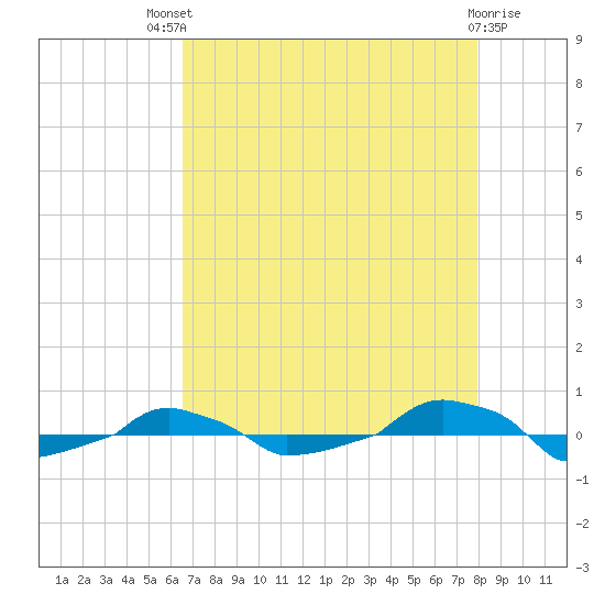  tide chart for Sunday, August 18, 2024
