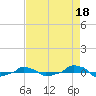  tide chart for Sunday, August 18, 2024