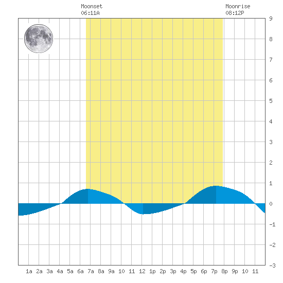  tide chart for Monday, August 19, 2024