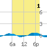  tide chart for Thursday, August 1, 2024