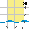  tide chart for Tuesday, August 20, 2024