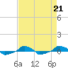  tide chart for Wednesday, August 21, 2024