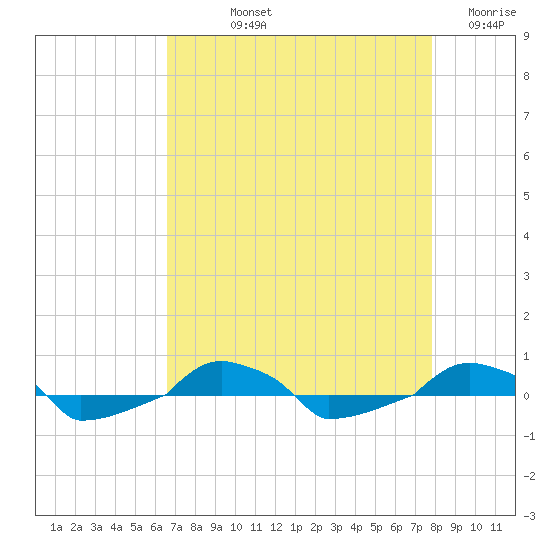  tide chart for Thursday, August 22, 2024