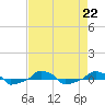  tide chart for Thursday, August 22, 2024