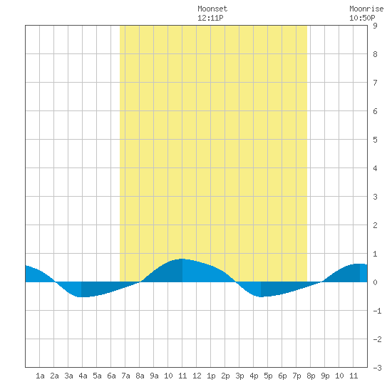  tide chart for Saturday, August 24, 2024