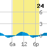  tide chart for Saturday, August 24, 2024