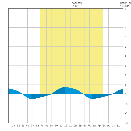  tide chart for Sunday, August 25, 2024