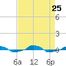  tide chart for Sunday, August 25, 2024