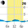  tide chart for Monday, August 26, 2024