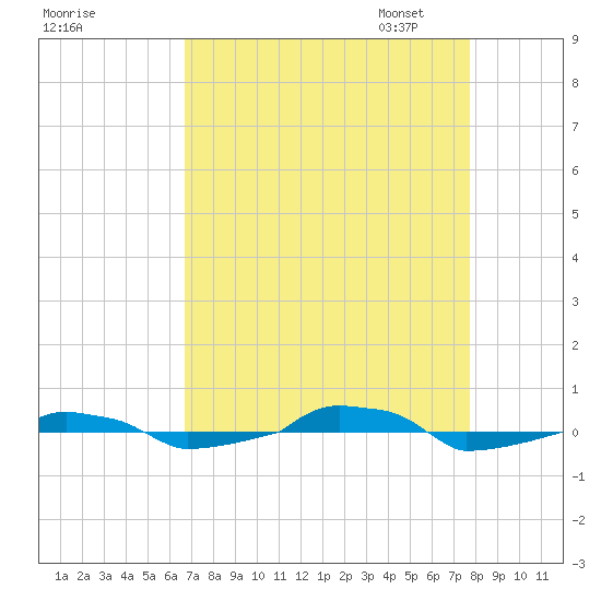  tide chart for Tuesday, August 27, 2024