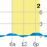  tide chart for Friday, August 2, 2024