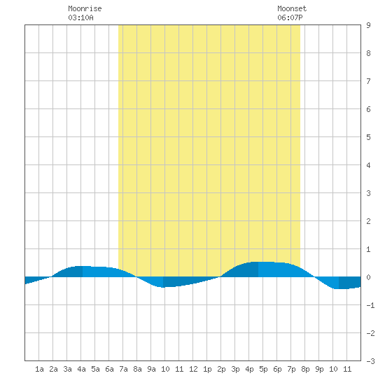  tide chart for Friday, August 30, 2024