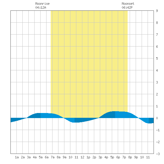  tide chart for Saturday, August 31, 2024