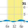  tide chart for Saturday, August 31, 2024