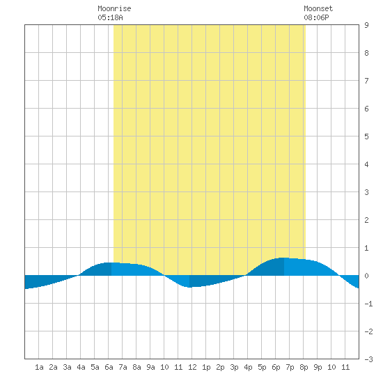  tide chart for Saturday, August 3, 2024