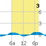  tide chart for Saturday, August 3, 2024