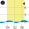  tide chart for Sunday, August 4, 2024