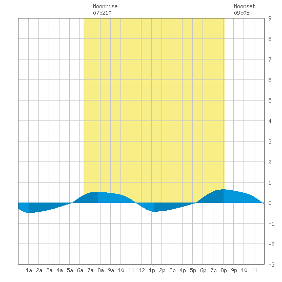  tide chart for Monday, August 5, 2024